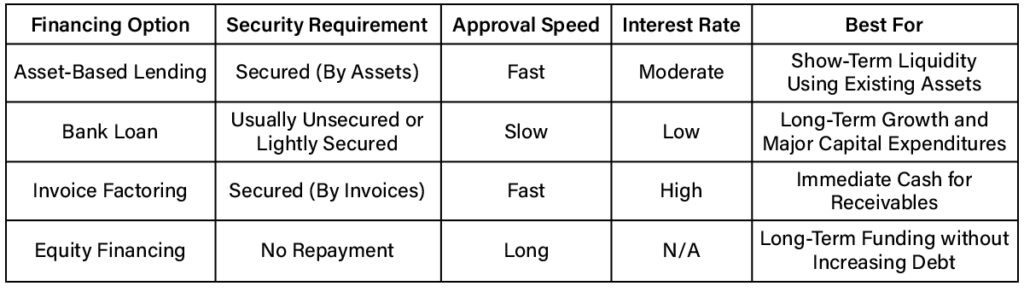 Asset-Based Lending versus Other Business Financing Options